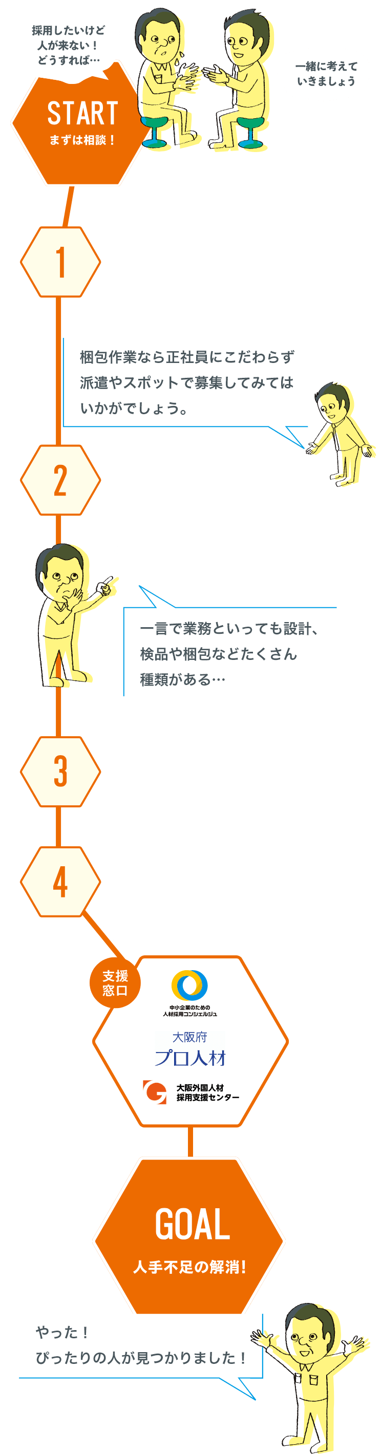 多様な人材活用促進業務改善コンサルティング事業の流れ